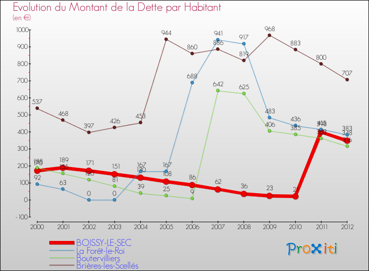 Evolution de la dette par habitant pour la commune de BOISSY-LE-SEC et les communes proches de 2000 à 2012 Comparaison de la dette par habitant pour BOISSY-LE-SEC et les communes voisines de 2000 à 2012