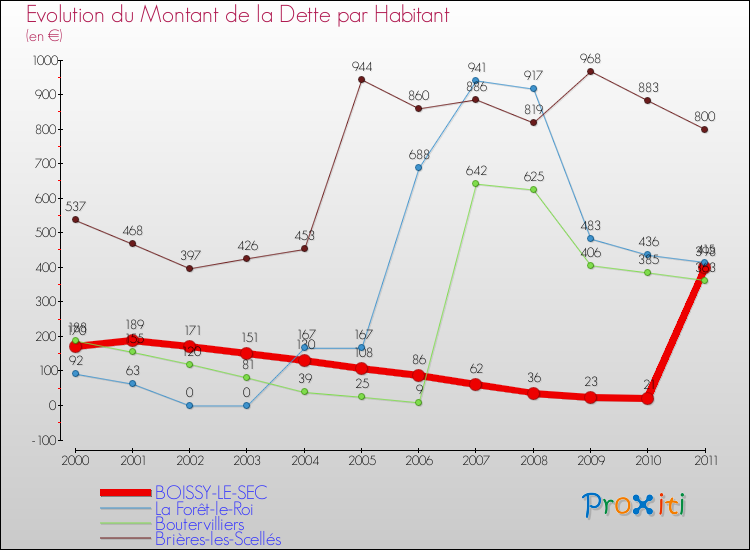 Evolution de la dette par habitant pour la commune de BOISSY-LE-SEC et les communes proches Comparaison de la dette par habitant pour BOISSY-LE-SEC et les communes voisines