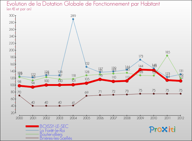 Evolution et montant de la dotation globale de fonctionnement par Habitant pour BOISSY-LE-SEC et les communes proches Comparaison des dotations globales de fonctionnement par habitant pour BOISSY-LE-SEC et les communes voisines