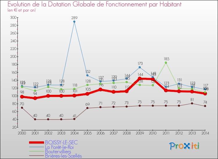 Evolution et montant de la dotation globale de fonctionnement par Habitant pour BOISSY-LE-SEC et les communes proches de 2000 à 2014. Comparaison des dotations globales de fonctionnement par habitant pour BOISSY-LE-SEC et les communes voisines de 2000 à 2014.