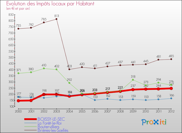 Evolution et montant des impôts locaux par Habitant pour BOISSY-LE-SEC et les communes proches Comparaison des impôts locaux par habitant pour BOISSY-LE-SEC et les communes voisines