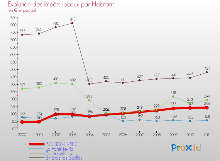 Evolution et montant des impôts locaux par Habitant pour BOISSY-LE-SEC et les communes proches Comparaison des impôts locaux par habitant pour BOISSY-LE-SEC et les communes voisines