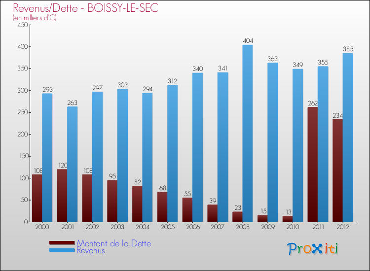 Evolution comparée de la dette et des revenus pour la commune de BOISSY-LE-SEC de 2000 à 2012 Comparaison de la dette et des revenus pour BOISSY-LE-SEC de 2000 à 2012
