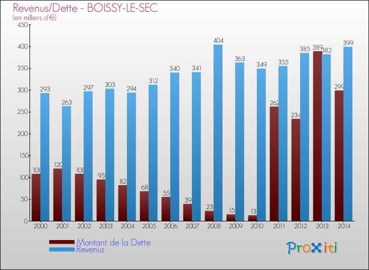 Evolution comparée de la dette et des revenus pour la commune de BOISSY-LE-SEC de 2000 à 2014 Comparaison de la dette et des revenus pour BOISSY-LE-SEC de 2000 à 2014