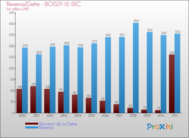 Evolution comparée de la dette et des revenus pour la commune de BOISSY-LE-SEC de 2000 à 2011 Comparaison de la dette et des revenus pour BOISSY-LE-SEC de 2000 à 2011