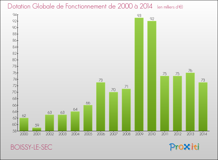 Evolution du montant de la Dotation Globale de Fonctionnement pour la commune de BOISSY-LE-SEC de 2000 à 2014 Evolution du montant de la Dotation Globale de Fonctionnement pour BOISSY-LE-SEC de 2000 à 2014