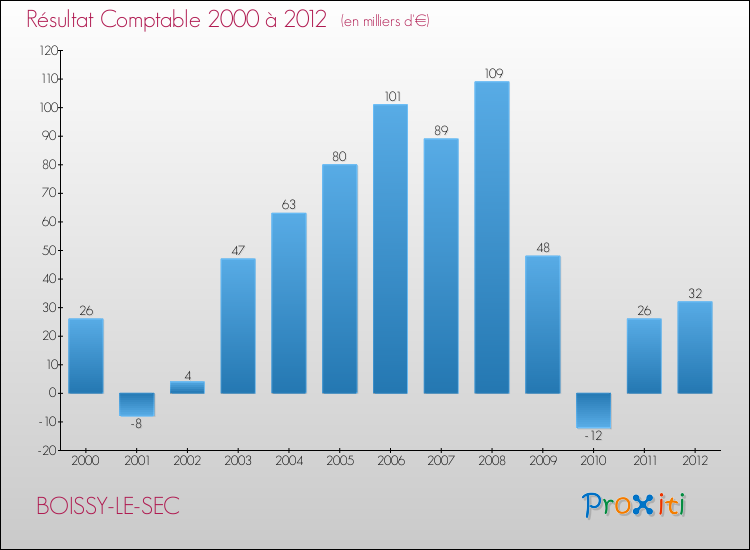 Evolution du résultat comptable pour la commune de BOISSY-LE-SEC de 2000 à 2012 Evolution du résultat comptable pour BOISSY-LE-SEC de 2000 à 2012