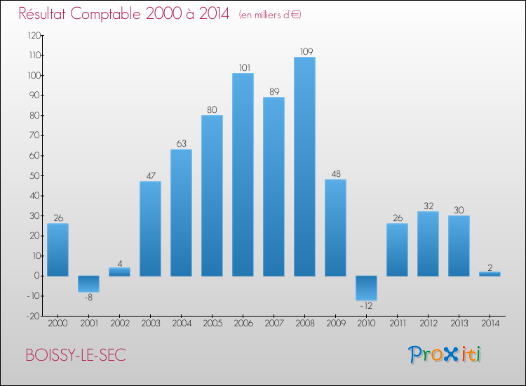 Evolution du résultat comptable pour la commune de BOISSY-LE-SEC de 2000 à 2014 Evolution du résultat comptable pour BOISSY-LE-SEC de 2000 à 2014