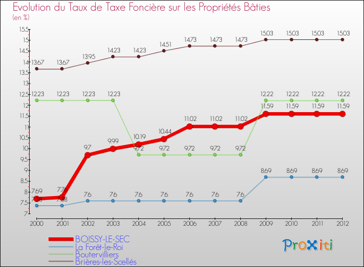 Evolution du taux de la taxe foncière sur le bati pour BOISSY-LE-SEC et les communes proches de 2000 à 2012 Comparaison des taux de taxe foncière sur le bati pour BOISSY-LE-SEC et les communes voisines de 2000 à 2012