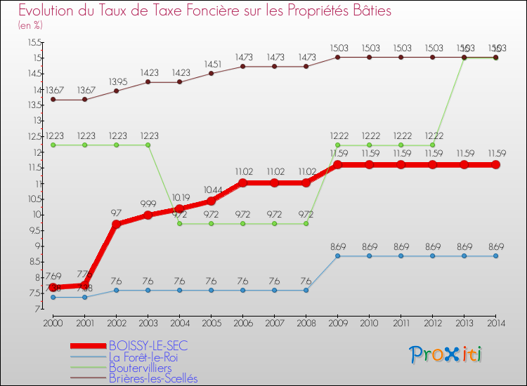 Evolution du taux de la taxe foncière sur le bati pour BOISSY-LE-SEC et les communes proches de 2000 à 2014 Comparaison des taux de taxe foncière sur le bati pour BOISSY-LE-SEC et les communes voisines de 2000 à 2014