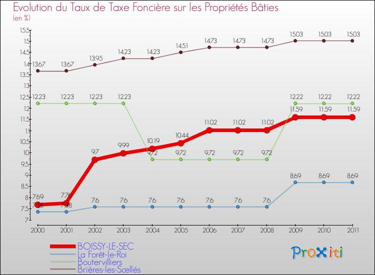 Evolution du taux de la taxe foncière sur le bati pour BOISSY-LE-SEC et les communes proches Comparaison des taux de taxe foncière sur le bati pour BOISSY-LE-SEC et les communes voisines