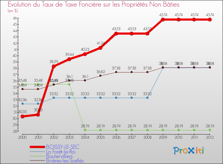 Evolution du taux de la taxe foncière sur les immeubles et terrains non batis pour BOISSY-LE-SEC et les communes proches de 2000 à 2012 Comparaison des taux de la taxe foncière sur les immeubles et terrains non batis pour BOISSY-LE-SEC et les communes voisines de 2000 à 2012