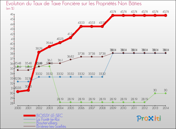 Evolution du taux de la taxe foncière sur les immeubles et terrains non batis pour BOISSY-LE-SEC et les communes proches de 2000 à 2014 Comparaison des taux de la taxe foncière sur les immeubles et terrains non batis pour BOISSY-LE-SEC et les communes voisines de 2000 à 2014