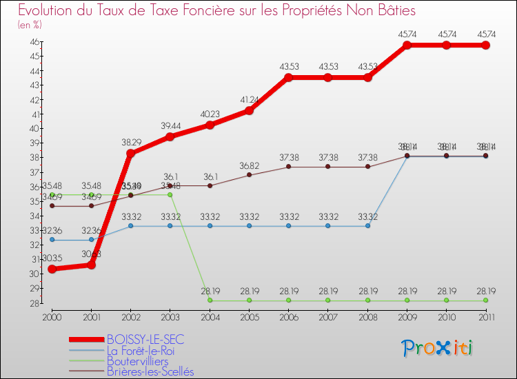 Evolution du taux de la taxe foncière sur les immeubles et terrains non batis pour BOISSY-LE-SEC et les communes proches Comparaison des taux de la taxe foncière sur les immeubles et terrains non batis pour BOISSY-LE-SEC et les communes voisines