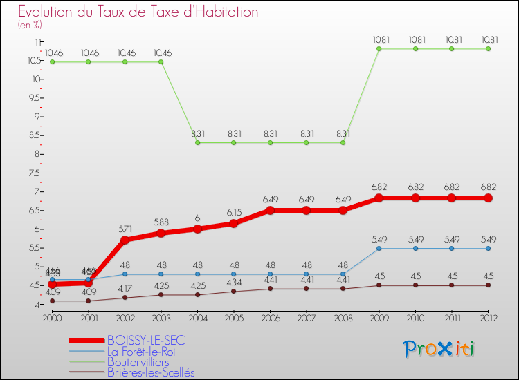 Evolution du taux de la taxe d'habitation pour BOISSY-LE-SEC et les communes proches Comparaison des taux de la taxe d'habitation pour BOISSY-LE-SEC et les communes voisines
