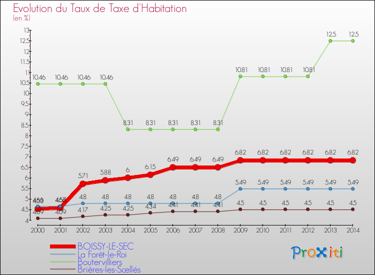 Evolution du taux de la taxe d'habitation pour BOISSY-LE-SEC et les communes proches de 2000 à 2014 Comparaison des taux de la taxe d'habitation pour BOISSY-LE-SEC et les communes voisines de 2000 à 2014