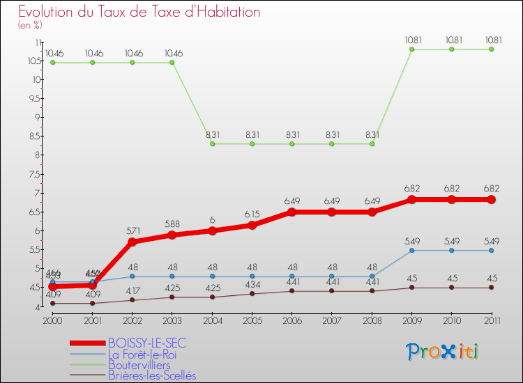 Evolution du taux de la taxe d'habitation pour BOISSY-LE-SEC et les communes proches Comparaison des taux de la taxe d'habitation pour BOISSY-LE-SEC et les communes voisines