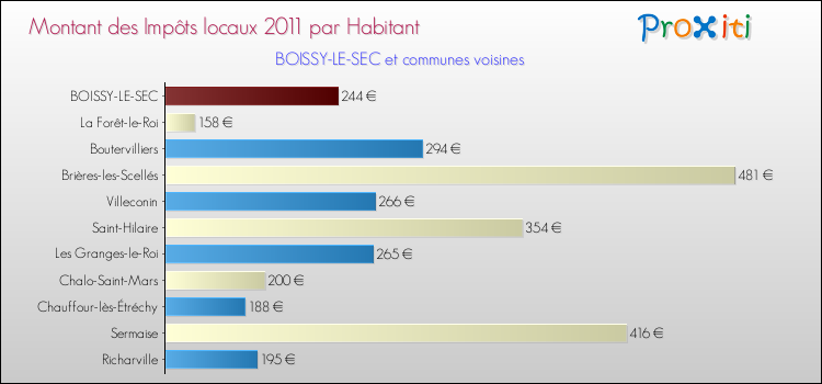 Montant des impôts locaux par Habitant pour BOISSY-LE-SEC et les communes proches Comparaison des impôts locaux par habitant pour BOISSY-LE-SEC et les communes voisines
