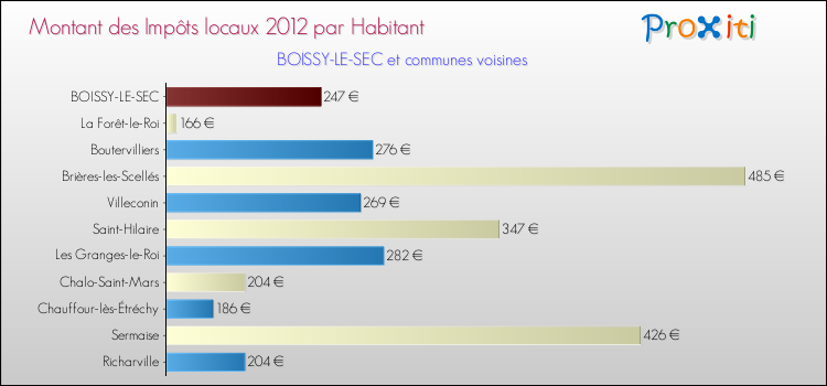 Montant des impôts locaux par Habitant pour BOISSY-LE-SEC et les communes proches Comparaison des impôts locaux par habitant pour BOISSY-LE-SEC et les communes voisines
