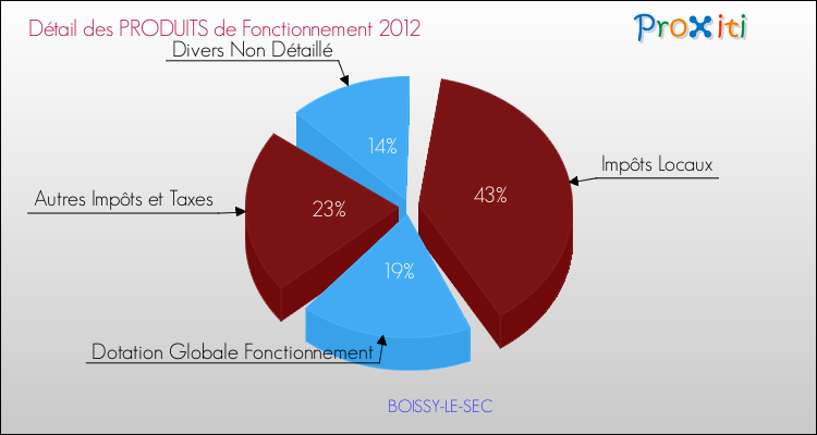 Décomposition du Budget de Fonctionnement 2012 de la commune de BOISSY-LE-SEC Budget de Fonctionnement 2012 pour la commune de BOISSY-LE-SEC