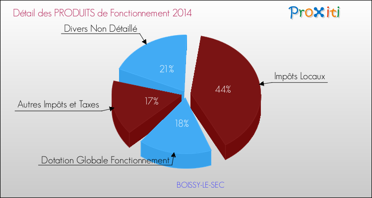 Décomposition du Budget de Fonctionnement 2014 de la commune de BOISSY-LE-SEC Budget de Fonctionnement 2014 pour la commune de BOISSY-LE-SEC