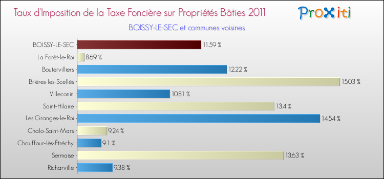 Taux d'imposition de la taxe foncière sur le bati 2011 pour BOISSY-LE-SEC et les communes proches Comparaison des taux d'imposition de la taxe foncière sur le bati 2011 pour BOISSY-LE-SEC et les communes voisines
