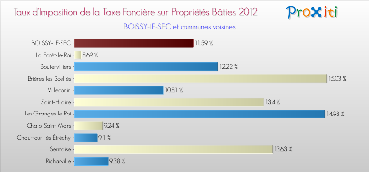 Taux d'imposition de la taxe foncière sur le bati 2012 pour BOISSY-LE-SEC et les communes proches Comparaison des taux d'imposition de la taxe foncière sur le bati 2012 pour BOISSY-LE-SEC et les communes voisines