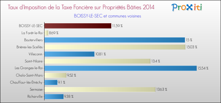 Taux d'imposition de la taxe foncière sur le bati 2014 pour BOISSY-LE-SEC et les communes proches Comparaison des taux d'imposition de la taxe foncière sur le bati 2014 pour BOISSY-LE-SEC et les communes voisines