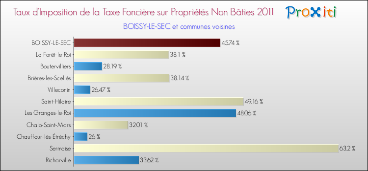 Taux d'imposition de la taxe foncière sur les immeubles et terrains non batis 2011 pour BOISSY-LE-SEC et les communes proches Comparaison des taux d'imposition de la taxe foncière sur les immeubles et terrains non batis 2011 pour BOISSY-LE-SEC et les communes voisines