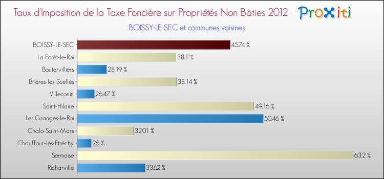 Taux d'imposition de la taxe foncière sur les immeubles et terrains non batis 2012 pour BOISSY-LE-SEC et les communes proches Comparaison des taux d'imposition de la taxe foncière sur les immeubles et terrains non batis 2012 pour BOISSY-LE-SEC et les communes voisines