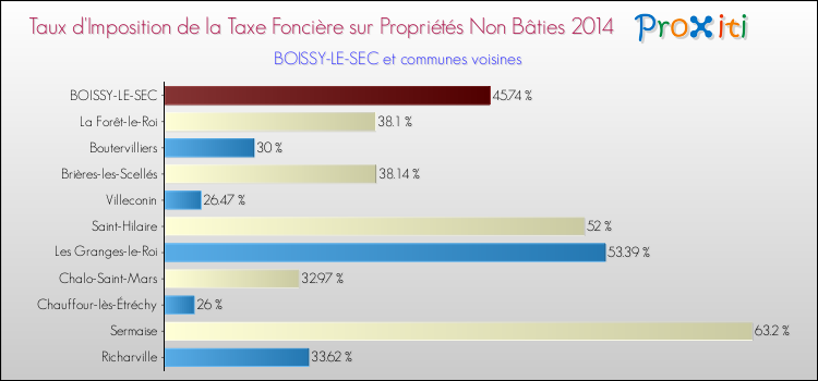 Taux d'imposition de la taxe foncière sur les immeubles et terrains non batis 2014 pour BOISSY-LE-SEC et les communes proches Comparaison des taux d'imposition de la taxe foncière sur les immeubles et terrains non batis 2014 pour BOISSY-LE-SEC et les communes voisines