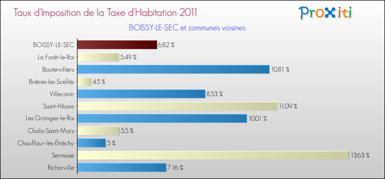 Taux d'imposition de la taxe d'habitation 2011 pour BOISSY-LE-SEC et les communes proches Comparaison des taux d'imposition de la taxe d'habitation 2011 pour BOISSY-LE-SEC et les communes voisines