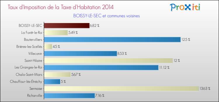Taux d'imposition de la taxe d'habitation 2014 pour BOISSY-LE-SEC et les communes proches Comparaison des taux d'imposition de la taxe d'habitation 2014 pour BOISSY-LE-SEC et les communes voisines