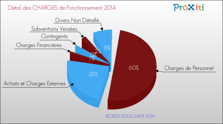 Décomposition des Charges de Fonctionnement 2014 de la commune de BOISSY-SOUS-SAINT-YON Charges de Fonctionnement 2014 pour la commune de BOISSY-SOUS-SAINT-YON