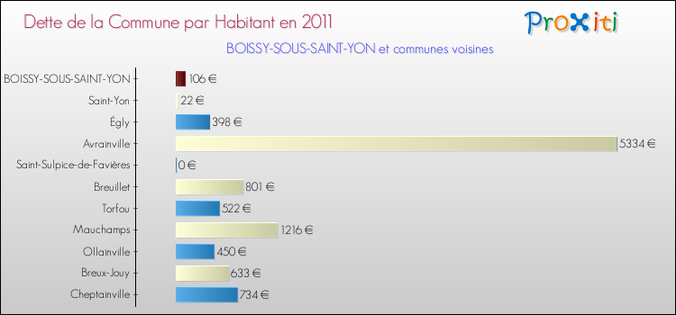 Dette par habitant de la commune en 2011 pour BOISSY-SOUS-SAINT-YON et les communes proches Comparaison de la dette par habitant de la commune en 2011 pour BOISSY-SOUS-SAINT-YON et les communes voisines