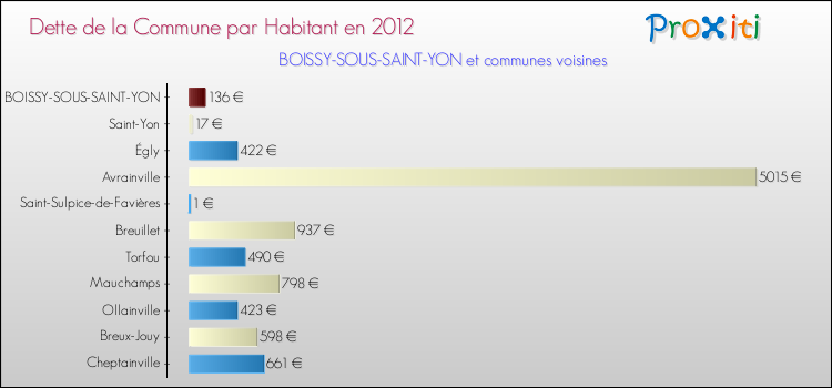Dette par habitant de la commune en 2012 pour BOISSY-SOUS-SAINT-YON et les communes proches Comparaison de la dette par habitant de la commune en 2012 pour BOISSY-SOUS-SAINT-YON et les communes voisines