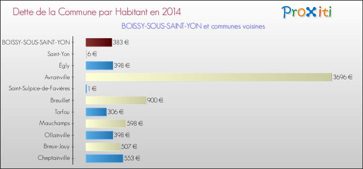 Dette par habitant de la commune en 2014 pour BOISSY-SOUS-SAINT-YON et les communes proches Comparaison de la dette par habitant de la commune en 2014 pour BOISSY-SOUS-SAINT-YON et les communes voisines