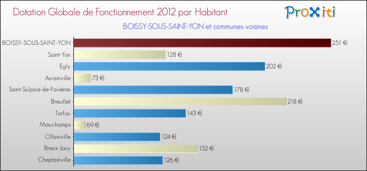 Montant des dotations globales de fonctionnement DGF par Habitant pour BOISSY-SOUS-SAINT-YON et les communes proches Comparaison des des dotations globales de fonctionnement DGF par habitant pour BOISSY-SOUS-SAINT-YON et les communes voisines