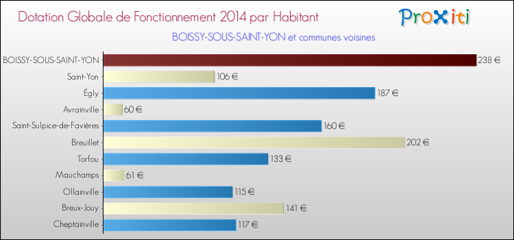Montant des dotations globales de fonctionnement DGF par Habitant pour BOISSY-SOUS-SAINT-YON et les communes proches en 2014. Comparaison des des dotations globales de fonctionnement DGF par habitant pour BOISSY-SOUS-SAINT-YON et les communes voisines en 2014.