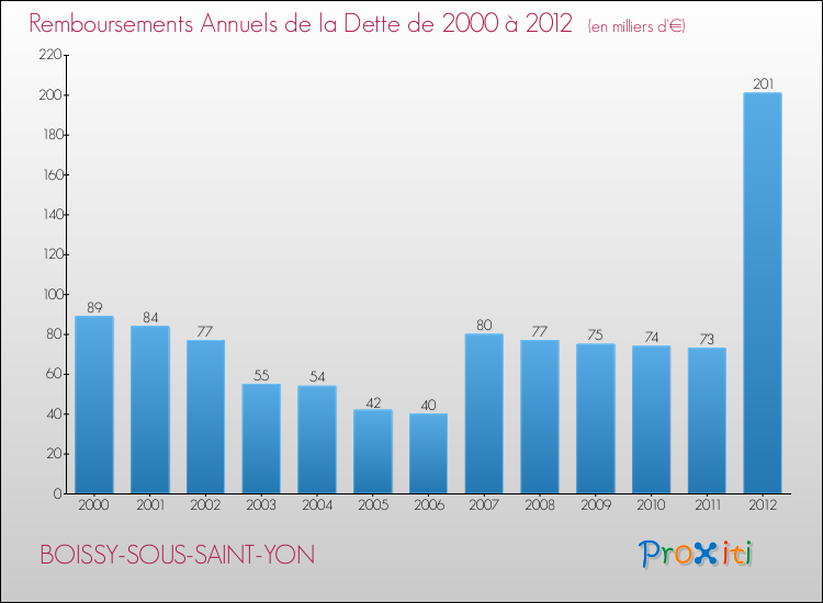 Evolution de l'annuité de la dette pour la commune de BOISSY-SOUS-SAINT-YON de 2000 à 2012 Annuités de la dette pour BOISSY-SOUS-SAINT-YON de 2000 à 2012