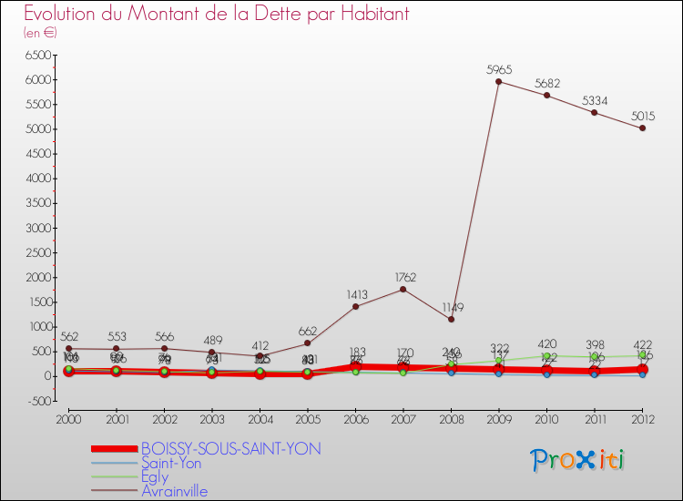 Evolution de la dette par habitant pour la commune de BOISSY-SOUS-SAINT-YON et les communes proches de 2000 à 2012 Comparaison de la dette par habitant pour BOISSY-SOUS-SAINT-YON et les communes voisines de 2000 à 2012