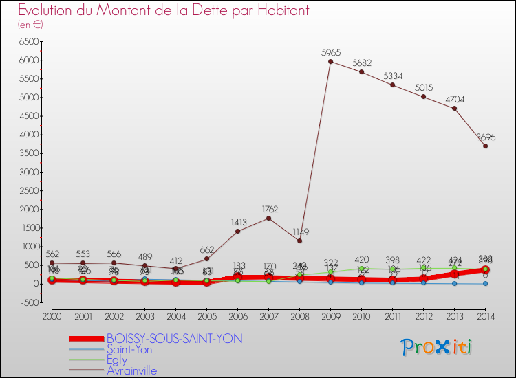Evolution de la dette par habitant pour la commune de BOISSY-SOUS-SAINT-YON et les communes proches de 2000 à 2014 Comparaison de la dette par habitant pour BOISSY-SOUS-SAINT-YON et les communes voisines de 2000 à 2014