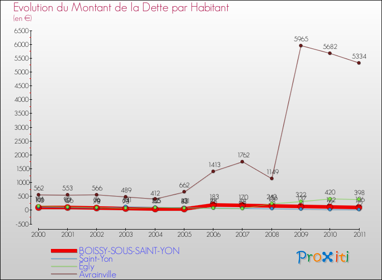 Evolution de la dette par habitant pour la commune de BOISSY-SOUS-SAINT-YON et les communes proches Comparaison de la dette par habitant pour BOISSY-SOUS-SAINT-YON et les communes voisines
