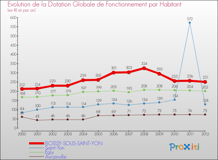 Evolution et montant de la dotation globale de fonctionnement par Habitant pour BOISSY-SOUS-SAINT-YON et les communes proches Comparaison des dotations globales de fonctionnement par habitant pour BOISSY-SOUS-SAINT-YON et les communes voisines