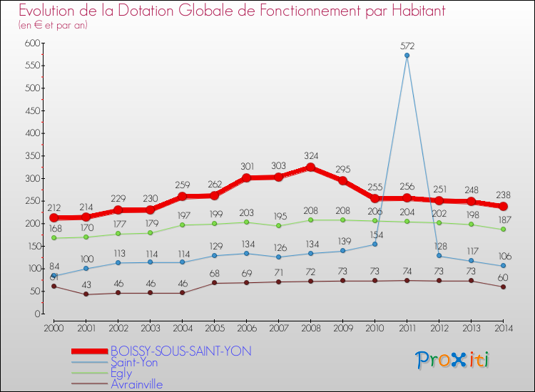 Evolution et montant de la dotation globale de fonctionnement par Habitant pour BOISSY-SOUS-SAINT-YON et les communes proches de 2000 à 2014. Comparaison des dotations globales de fonctionnement par habitant pour BOISSY-SOUS-SAINT-YON et les communes voisines de 2000 à 2014.