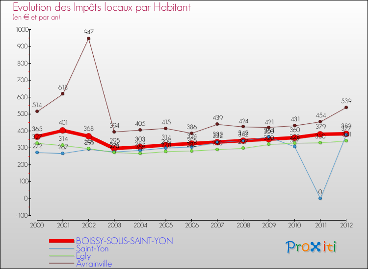 Evolution et montant des impôts locaux par Habitant pour BOISSY-SOUS-SAINT-YON et les communes proches Comparaison des impôts locaux par habitant pour BOISSY-SOUS-SAINT-YON et les communes voisines