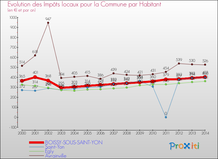 Evolution et montant des impôts locaux par Habitant pour BOISSY-SOUS-SAINT-YON et les communes proches de 2000 à 2014 Comparaison des impôts locaux par habitant pour BOISSY-SOUS-SAINT-YON et les communes voisines de 2000 à 2014