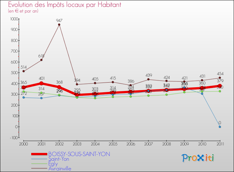 Evolution et montant des impôts locaux par Habitant pour BOISSY-SOUS-SAINT-YON et les communes proches Comparaison des impôts locaux par habitant pour BOISSY-SOUS-SAINT-YON et les communes voisines