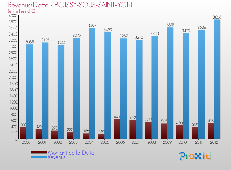 Evolution comparée de la dette et des revenus pour la commune de BOISSY-SOUS-SAINT-YON de 2000 à 2012 Comparaison de la dette et des revenus pour BOISSY-SOUS-SAINT-YON de 2000 à 2012