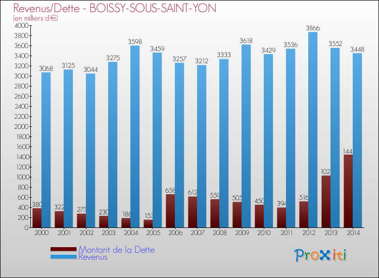 Evolution comparée de la dette et des revenus pour la commune de BOISSY-SOUS-SAINT-YON de 2000 à 2014 Comparaison de la dette et des revenus pour BOISSY-SOUS-SAINT-YON de 2000 à 2014